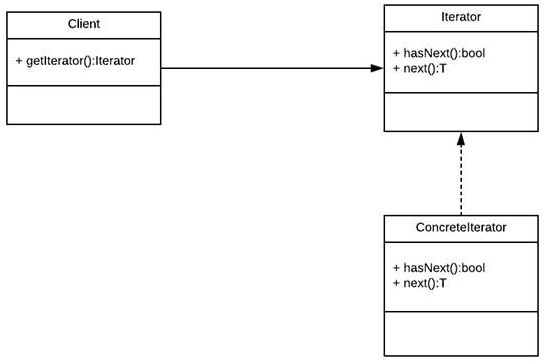 Iterator Pattern In Java